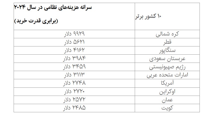 اقتصادهای جهان با بیشترین مخارج نظامی کدامند؟ | نیمی از کل هزینه‌های نظامی در دستان سه کشور 3