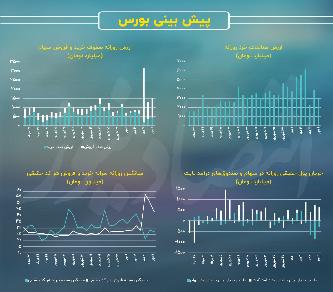 فشار اولیه تنش‌ها از معاملات سهامی تخلیه شد؟/ پیش‌بینی بورس امروز 10 مهر 1403+ نمودار 3