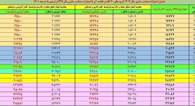 فوری / جدول جدید همسان سازی حقوق بازنشستگان منتشر شد 2