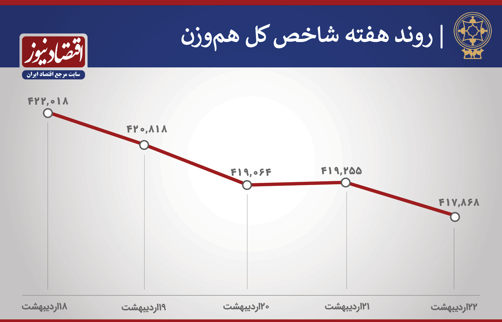شاخص بورس روند هفته