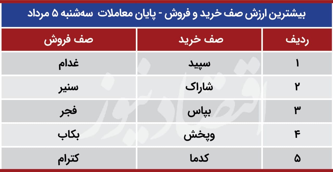 پیش بینی بورس 6 مرداد