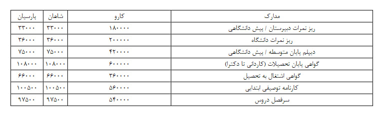 هزینه ترجمه مدارک با مهر دادگستری در دارالترجمه رسمی تهران چند؟ 12