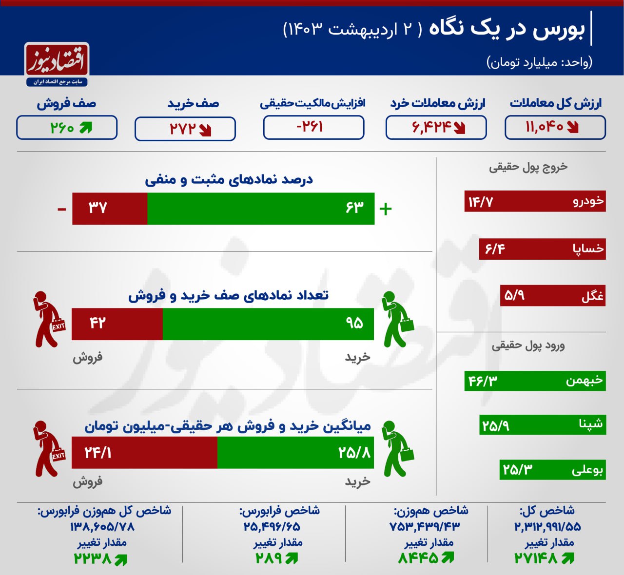 غلبه بورس بر آسیب دولت + نمودار 2