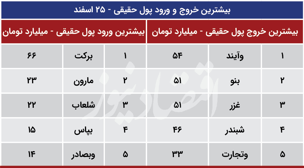 صفوف و ورود و خروج پول بورس 25 اسفند