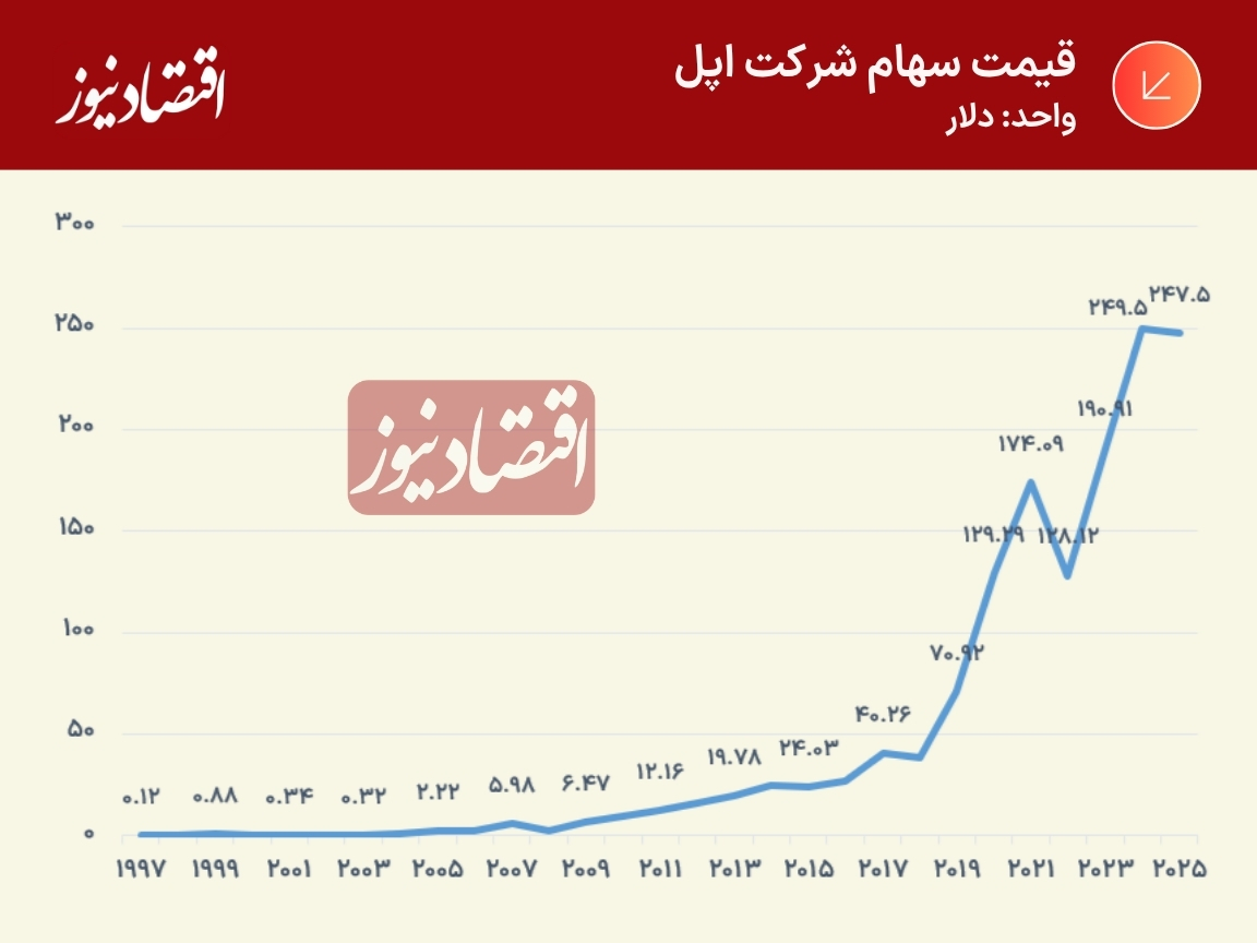 قیمت سهام اپل