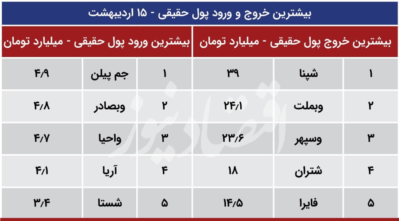 پیش بینی بورس 18 اردی بهشت