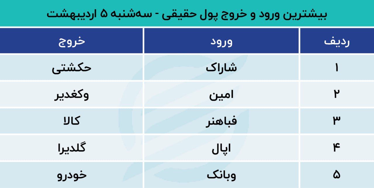 پیش بینی بورس