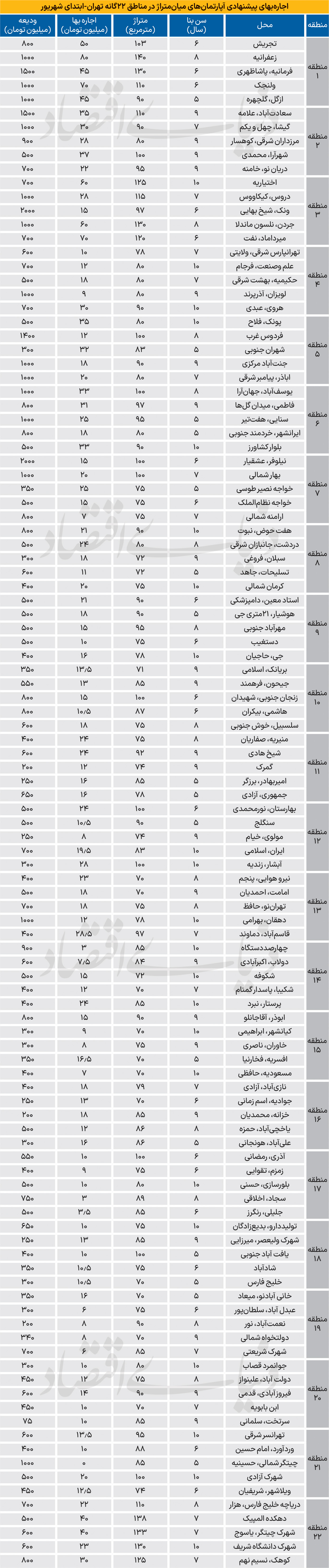 3 متهم خیز تورم اجاره بها در مرداد 1404 + جدول 4