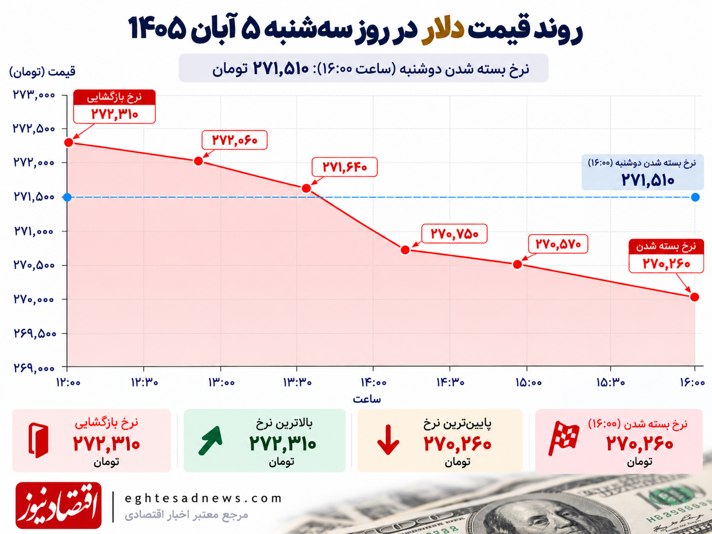 روند دلار 5 آبان 1405