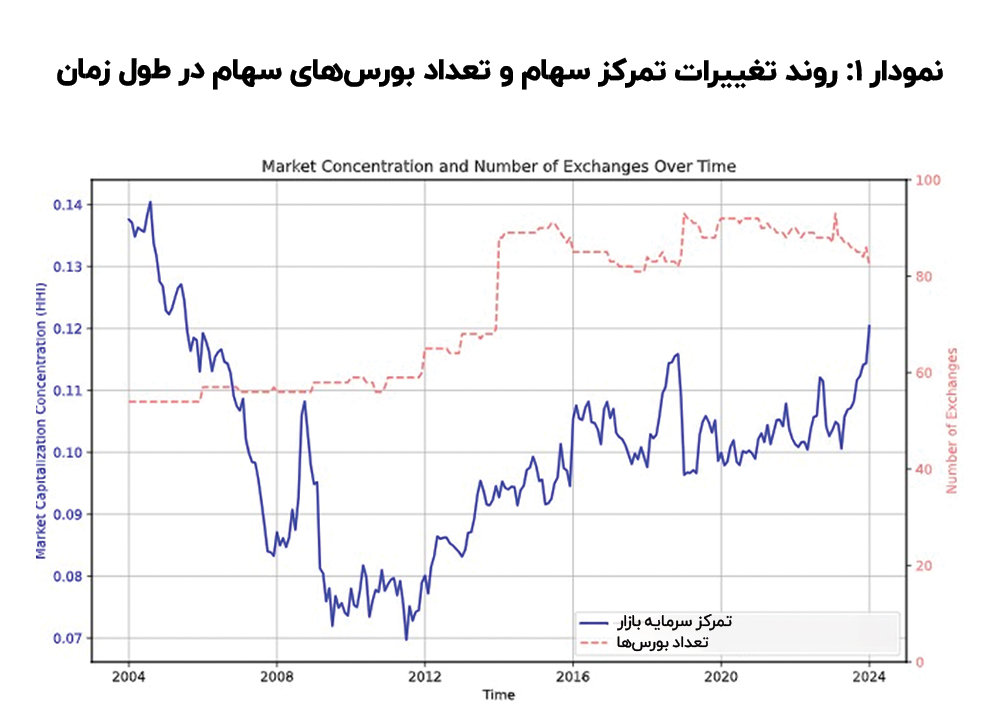 نمودار_1_روند_تغییرات_تمرکز_سهام_و_تعداد_بورس_های_سهام_در_طول_زمان