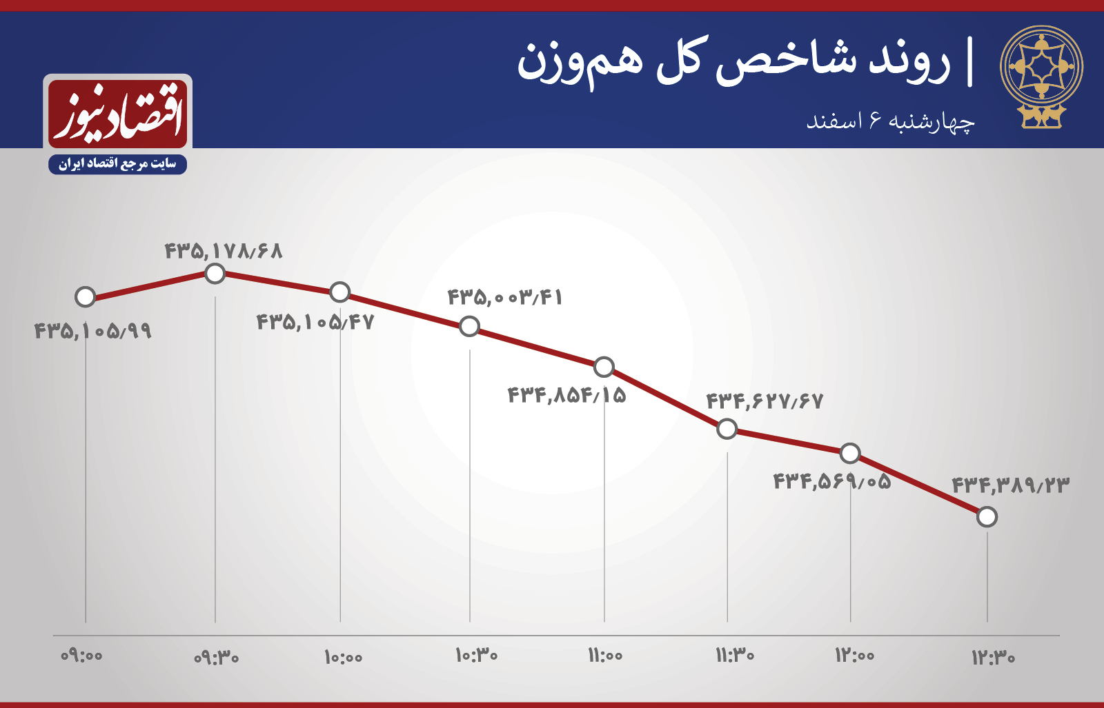 روند ساعتی شاخص 6 اسفند