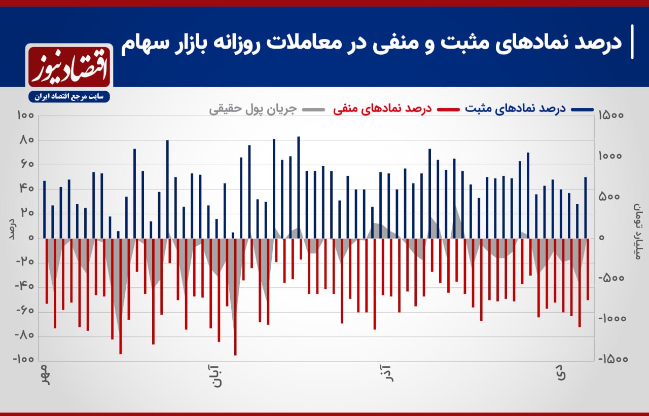 پیش بینی بازار سهام هفته / عطش بازار سهام برای گزارش‌های 9 ماهه! 3