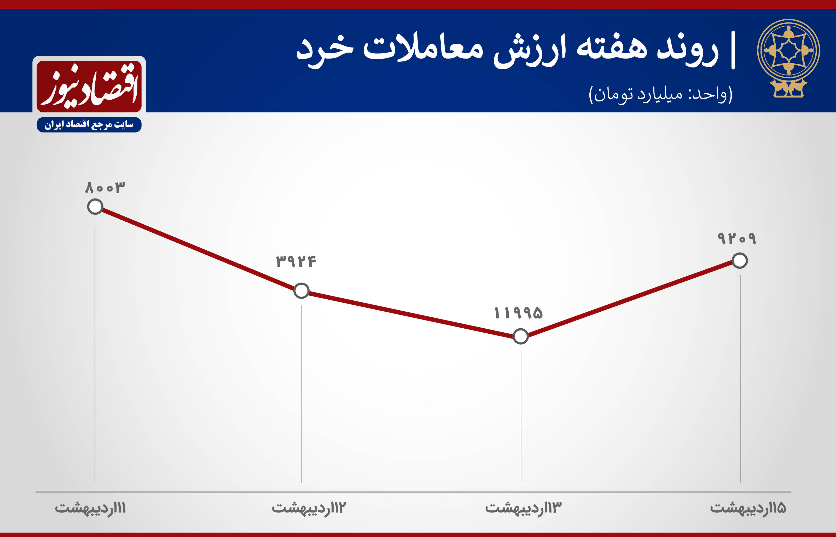 ارزش معاملات