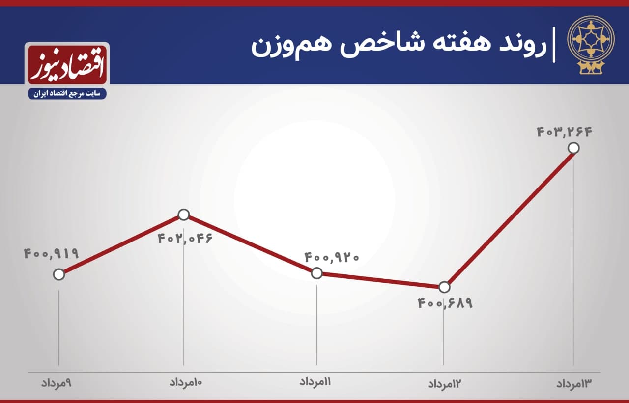 روند هفته شاخص بورس
