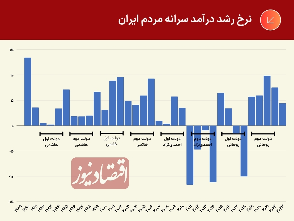 درآمد سرانه مردم ایران