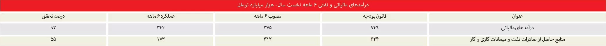 کسری بودجه 341هزار میلیارد تومانی دولت رئیسی در 6 ماه اول امسال 2