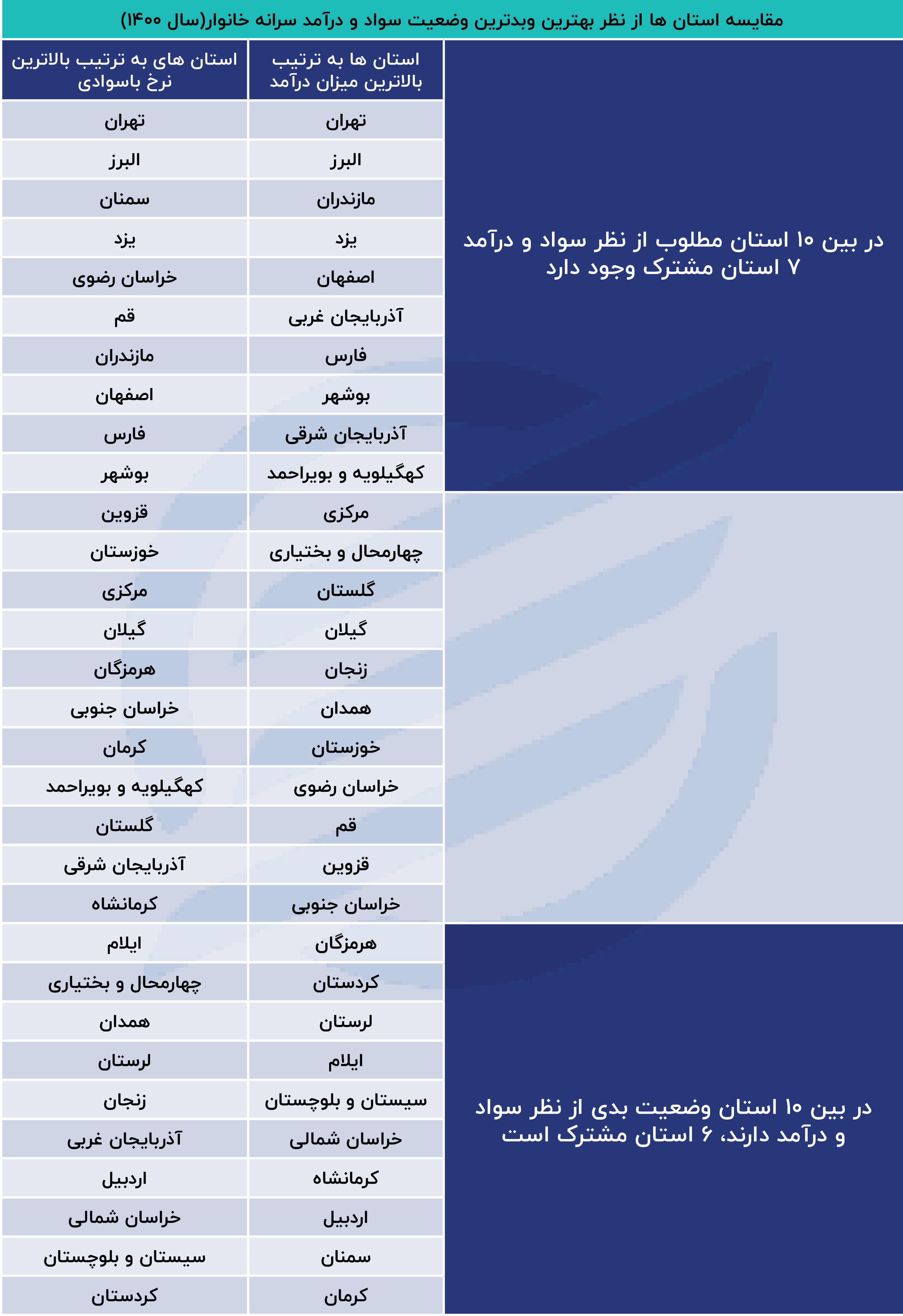 رابطه نرخ بی‌سوادی و سطح درآمد استان‌های ایران! 4