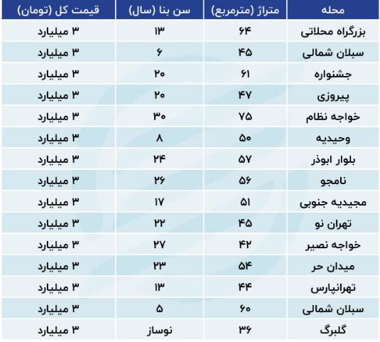 قیمت مسکن