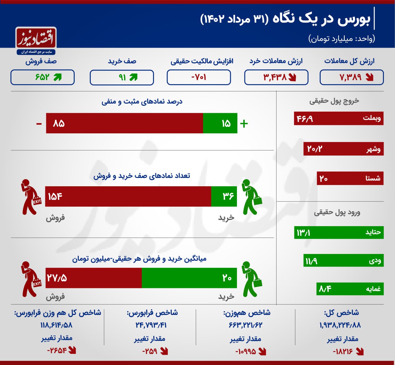 بورس نیمه کانال 1.9 میلیونی را از دست داد 2