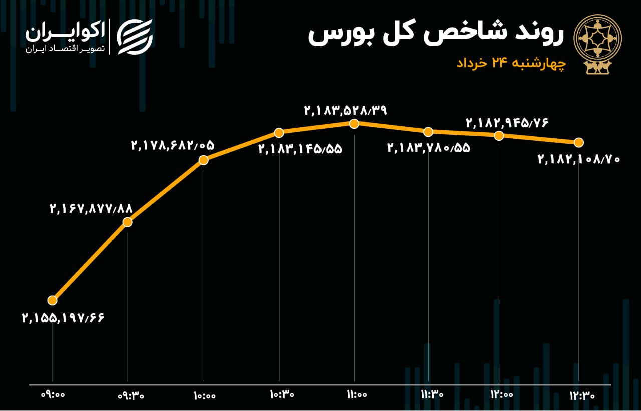 رشد شاخص های آماری بازارسهام در روز رکود معاملاتی! 2