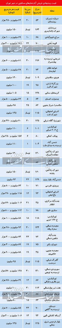 قیمت مسکن در نقاط مختلف تهران+جدول