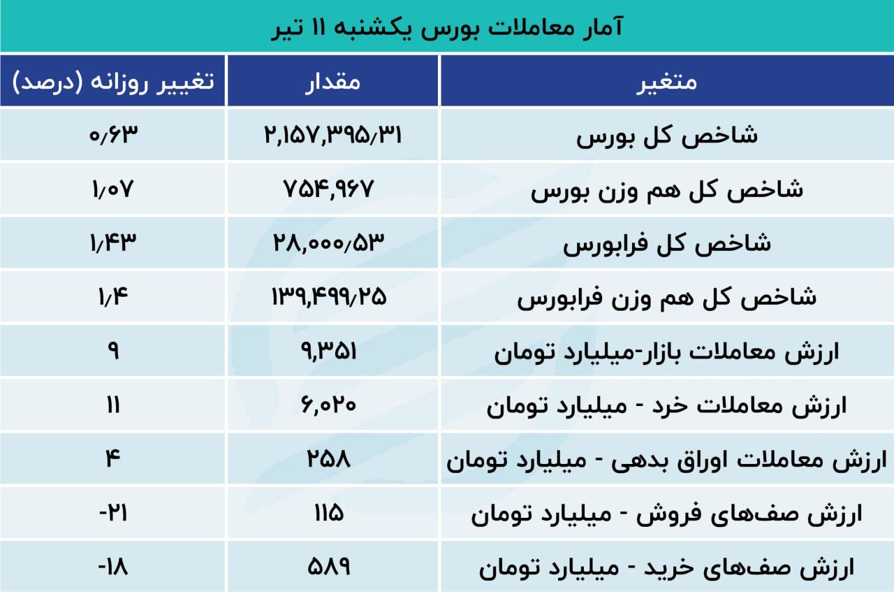 افزایش 13هزار و 480 واحدی شاخص کل بورس / ورق برگشت 3