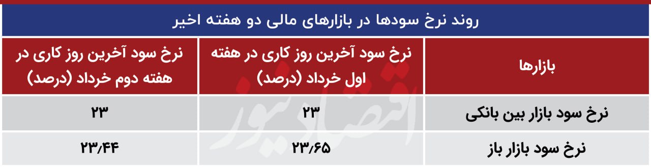 نرخ سود