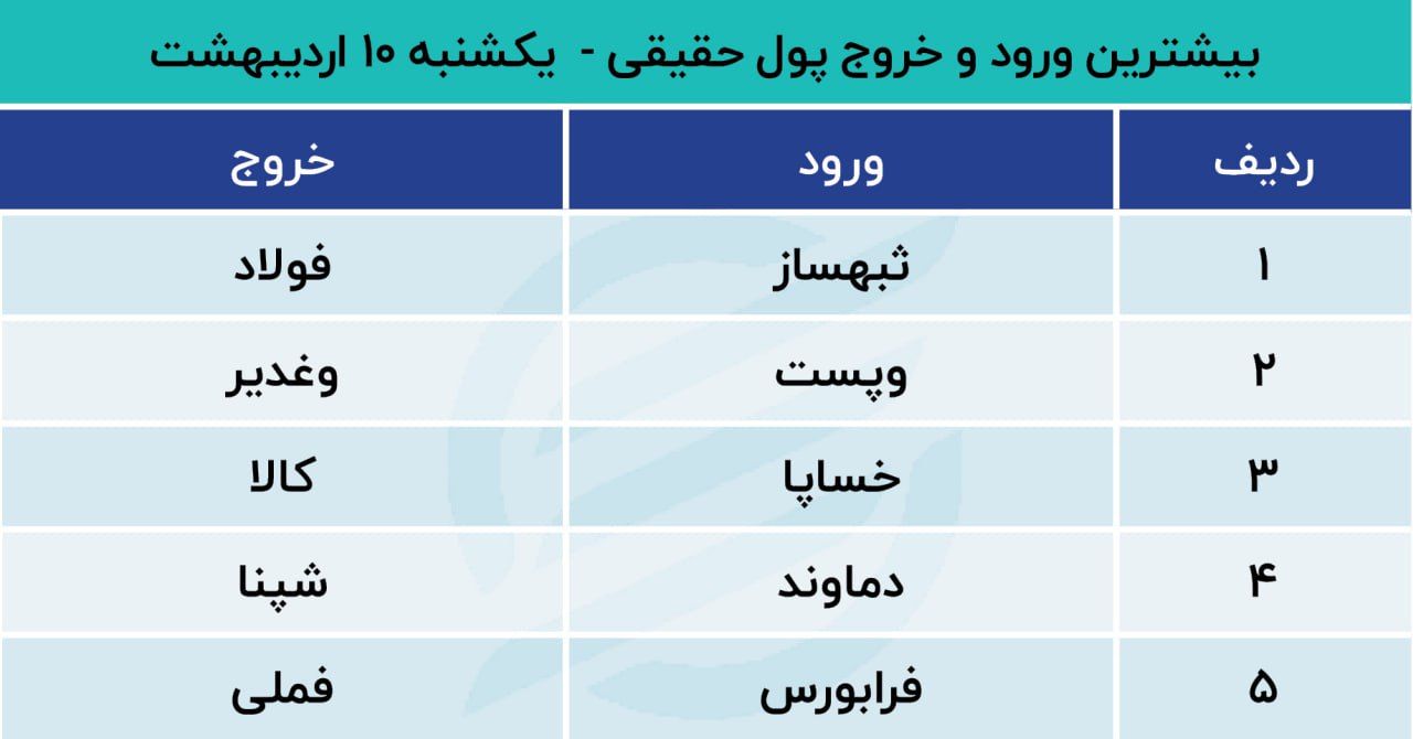 پیش بینی بورس امروز 11 اردیبهشت 1402/ میل بازار سهام به صعود 3