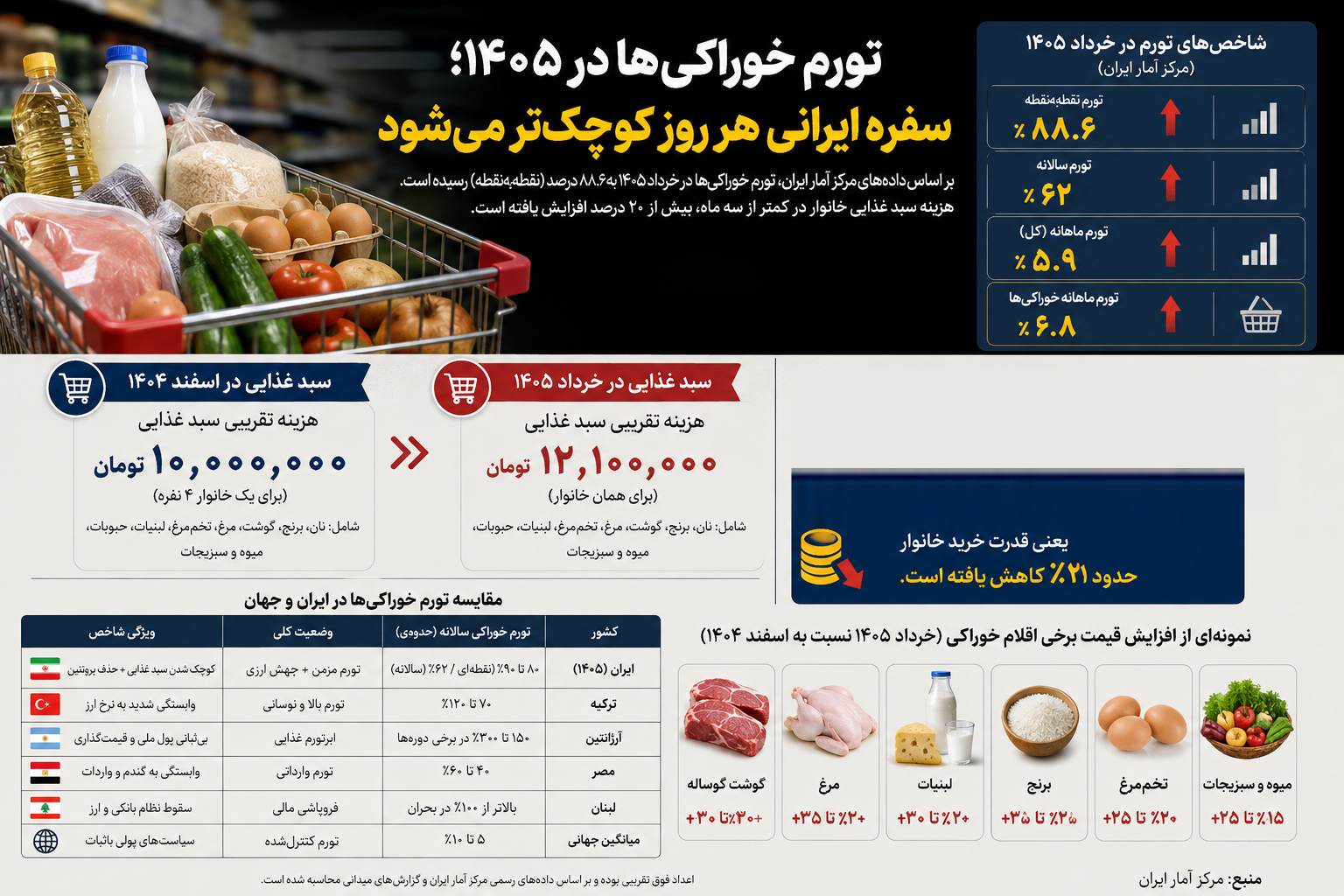 اینفو تورم خوراکی