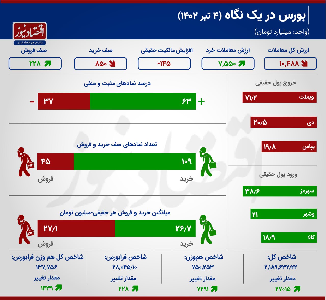 صعود شاخص بورس به فاصله 10 هزار واحدی کانال 2.2 میلیونی 2