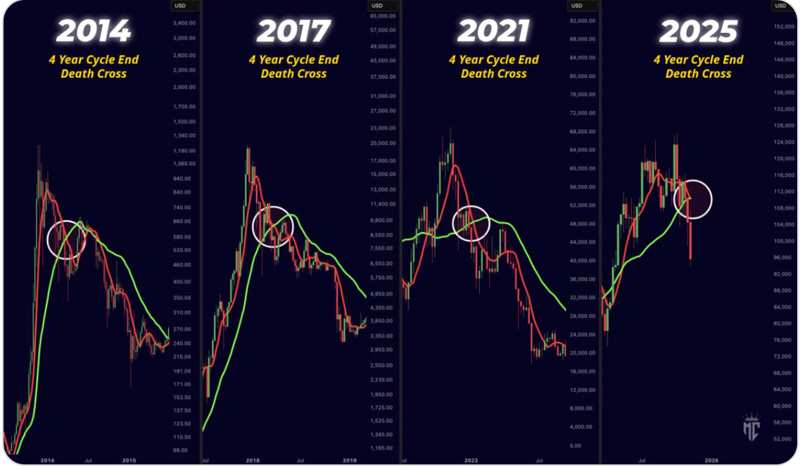 تقاطع مرگ در نمودار بیت‌کوین؛ آیا بازار خرسی آغاز شده است؟ 4