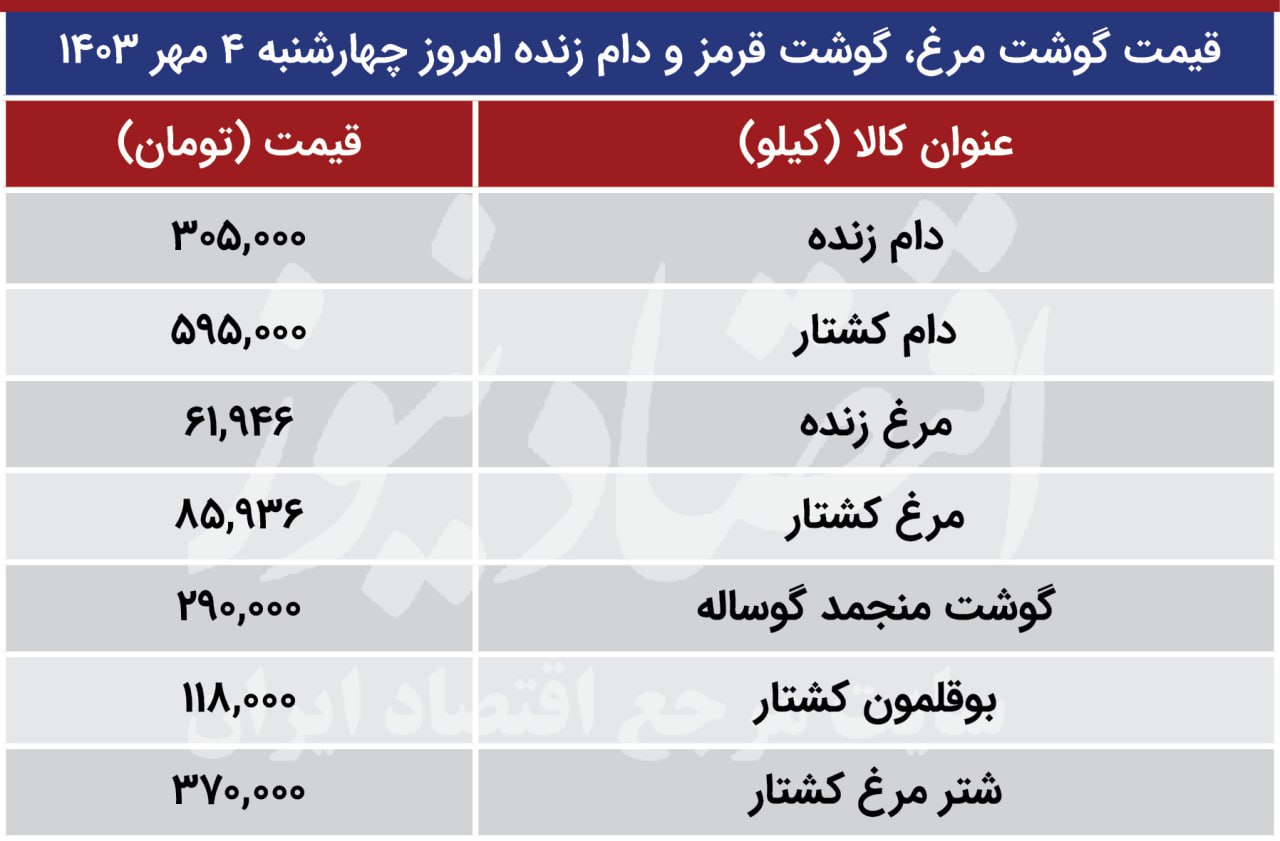 قیمت گوشت مرغ، گوشت قرمز و دام زنده امروز چهارشنبه 4 مهر 1403/ قیمت مرغ بالا رفت + جدول 2