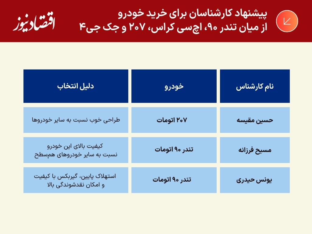 خودروهای اقتصادی اتوماتیک بازار 