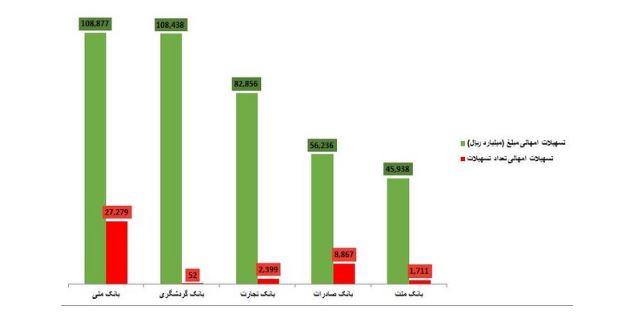 بانک مرکزی گزارش داد / تسهیلات امهالی بانک‌ها چقدر است؟ 4
