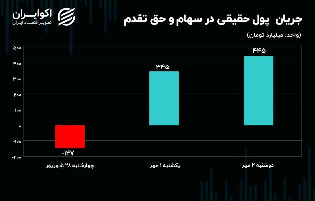 رکوردشکنی تاریخی صندوق های طلا در سایه صعود قیمت اونس 4