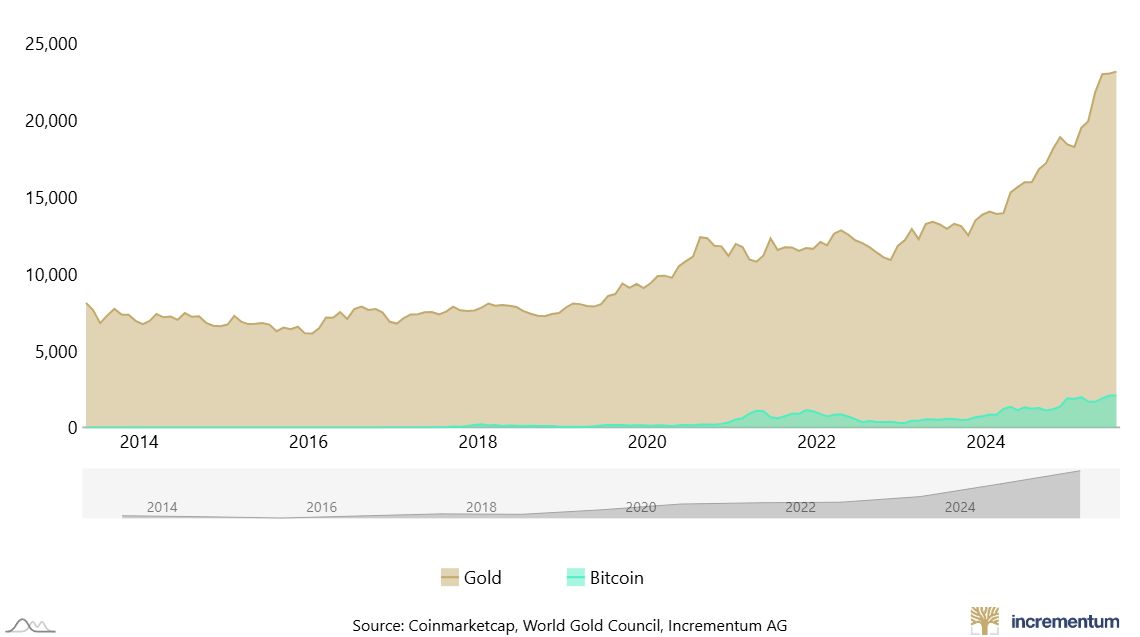 Market%20capitalization%20of%20gold%20and%20Bitcoin%2C%20in%20USD%20bn.%20Source%3A%20Ingoldwetrust.report_id_2762c5bb-e1b3-45c6-b1db-4ea0671a5f29_original