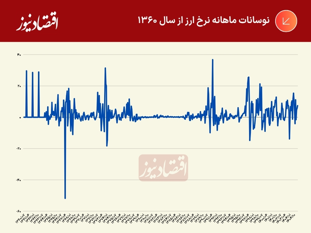 نوسانات ماهانه نرخ ارز