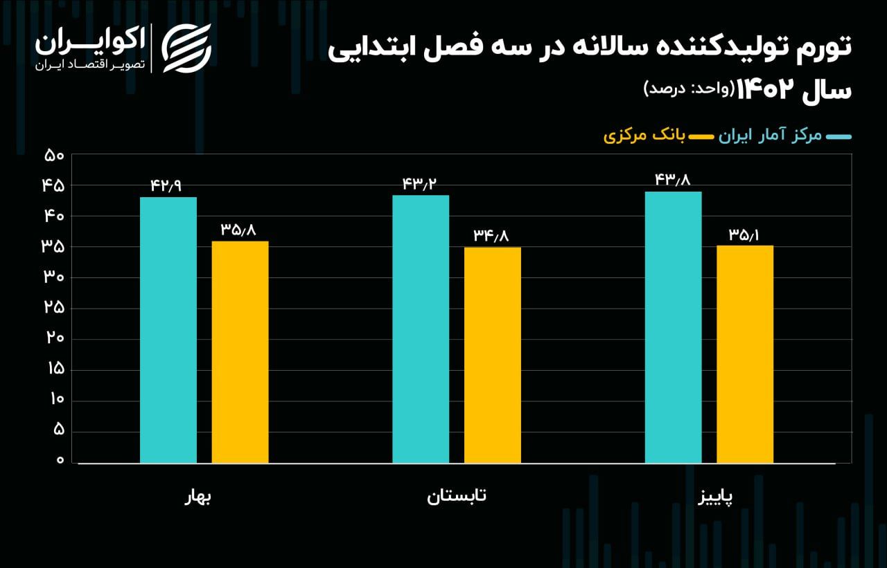 اختلاف معنادار آمار تورم تولید‌کننده در دو نهاد مرجع + نمودار 2