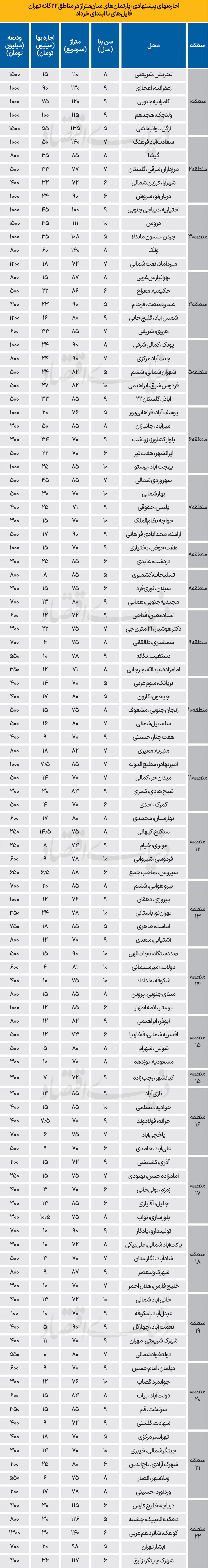 شوک سنگین به مستاجران / 90 درصد حقوق را مسکن و خوراک می بلعند / سفره ها کوچکتر شد 3