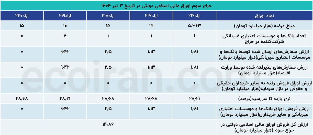 بانک‌ها تنها مشتریان اوراق دولتی در حراج‌های جنگی 3