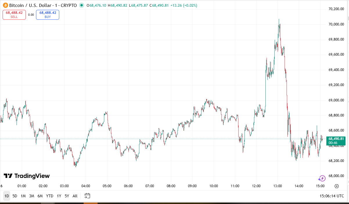 افت‌وخیز قیمت تتر در کف کریدور ۱۶۰ هزار تومانی | بیت‌کوین پشت سد ۷۰ هزار دلار ایستاد
