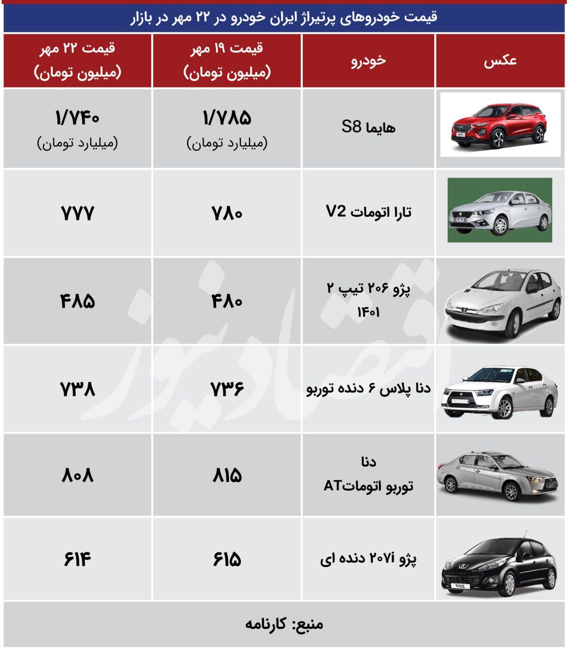 ریزش 45 میلیون تومانی «هایما S8» در بازار / سرگیجه در بازار خودرو + جدول قیمت 2