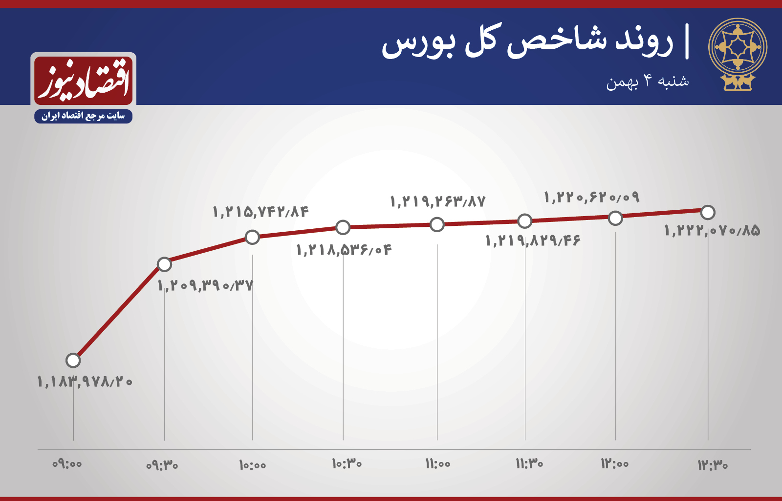 روند شاخ بورس 4 بهمن