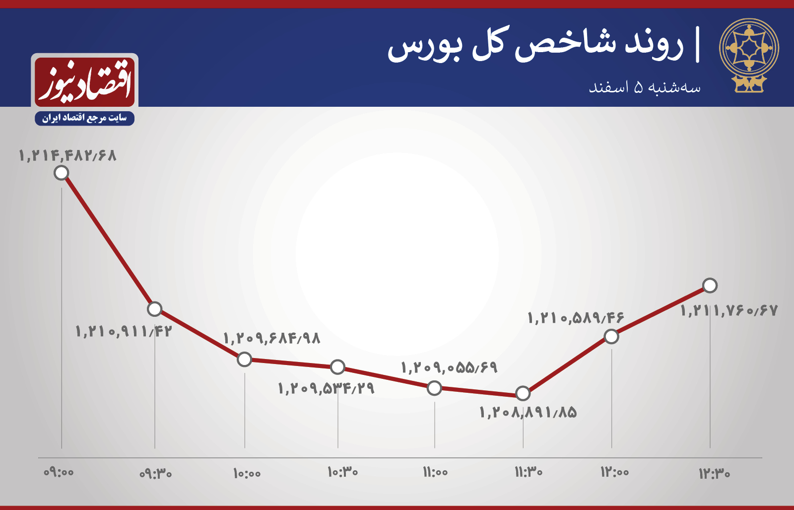 روند شاخص 5 اسفند