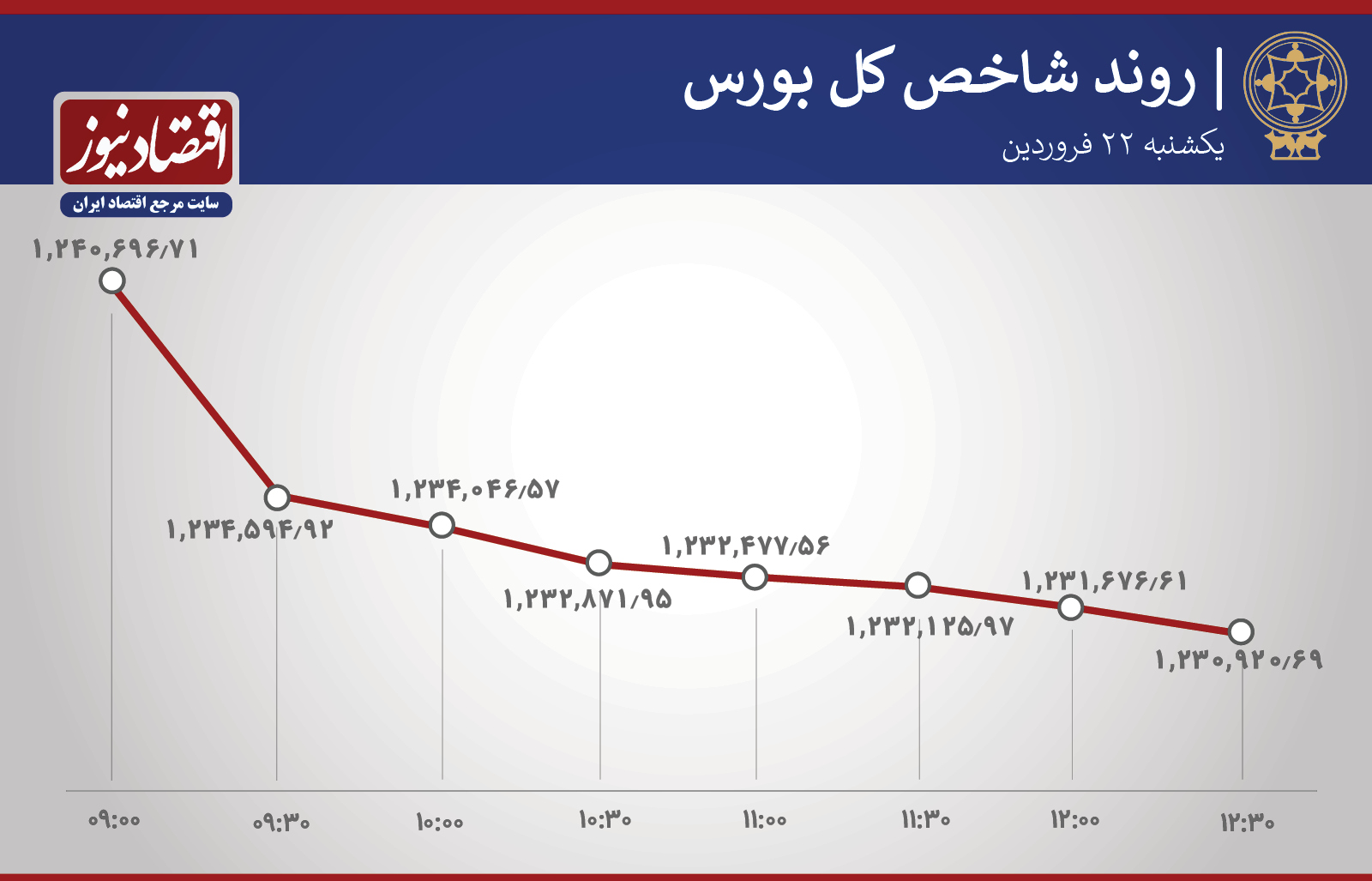 روند شاخص 