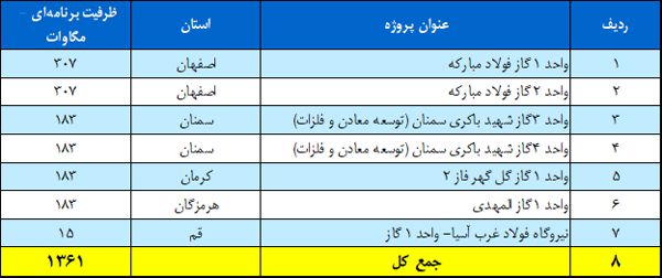 اولتیماتوم به صاحبان صنایع پرمصرف داده شد / منتظر قطع برق باشید! 3