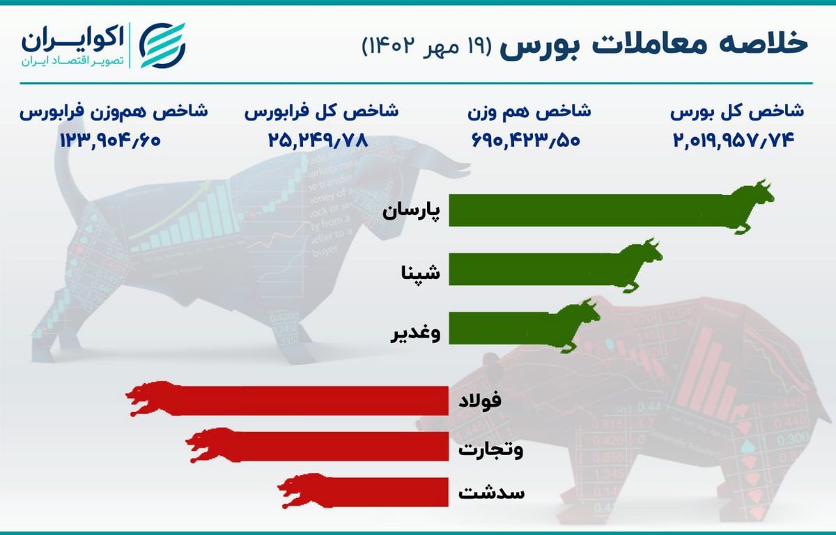 صعود شاخص‌های بورس در روز چهارشنبه +اینفو