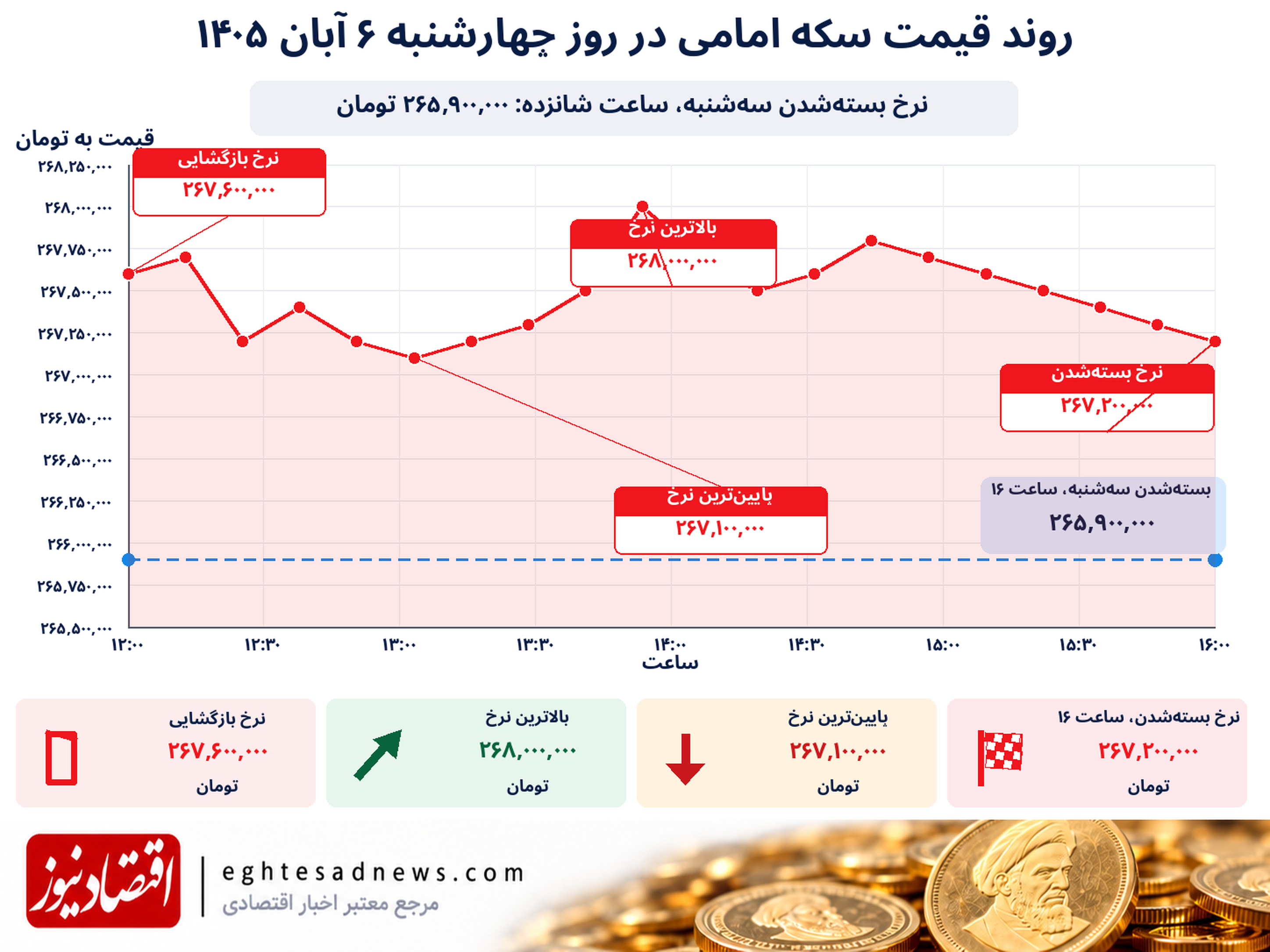 سکه امامی 6 آبان 1405