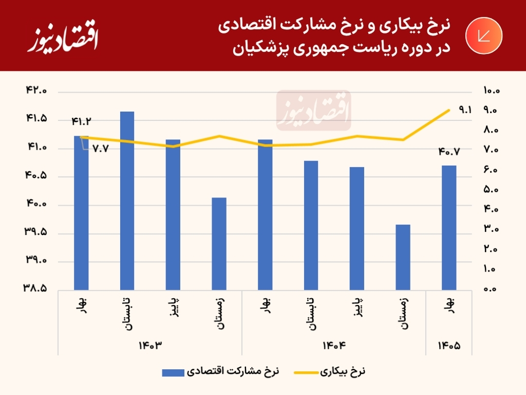 نرخ بیکاری دوره پزشکیان