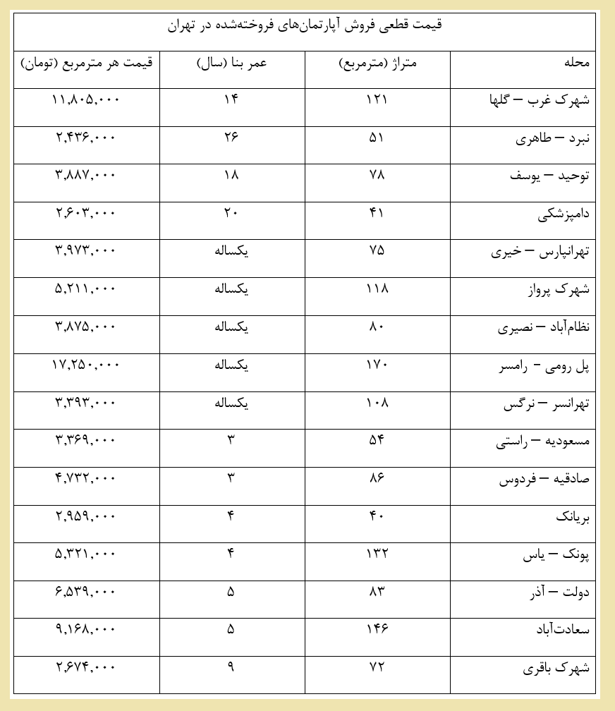 ارزان‌ترین و گران‌ترین آپارتمان فروخته‌شده در تهران + جدول 2